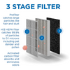 3 Stage Filter: Prefilter catches large particles like hair and dust. H13 HEPA filter catches 99.9% of particles to 0.1 microns including pet dander and pollen. Activated carbon filter absorbs and eliminates odors.