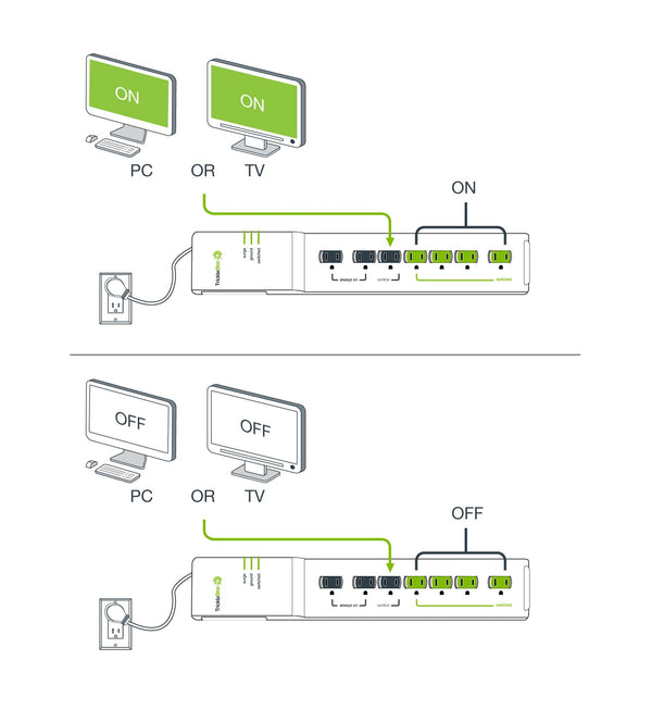 A diagram showing that when the device plugged into the control outlet is on, the switched outlets are on. When device in Control is off, switched outlets are off.