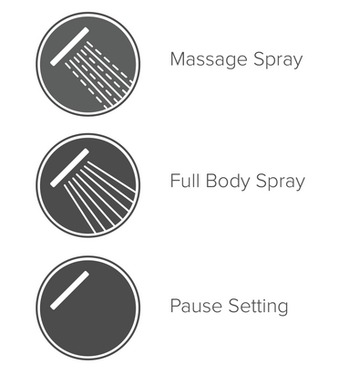 Infographic showing three functions: massage spray, full body spray, and pause setting