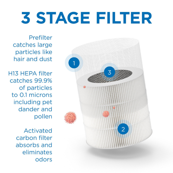 3 Stage Filter: Prefilter catches large particles like hair and dust. H13 HEPA filter catches 99.9% of particles to 0.1 microns including pet dander and pollen. Activated carbon filter absorbs and eliminates odors.