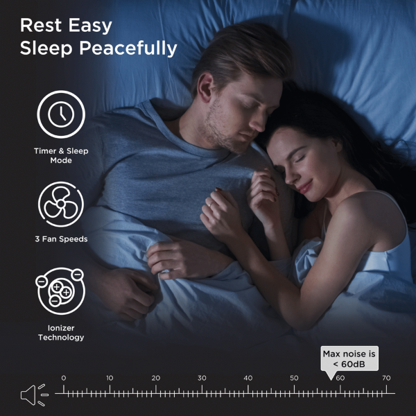 A man and woman sleeping. Text reads Rest Easy Sleep Peacefully. Sleep mode. 3 fan speeds. Ionizer technology. Max noise is less than 60 decibels.
